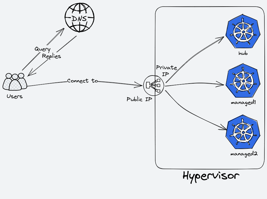 Load Balancer Arch