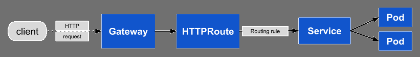Traffic flow from client to pod using HTTPRoute